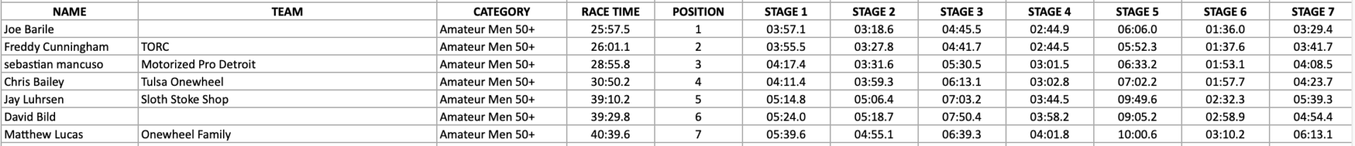 Enduro Race Results for Amateur Men 50+