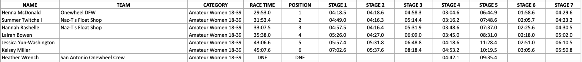 Enduro Race Results for Amateur Women 18-39