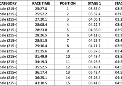 Enduro Race Results for Clydesdales (215 pounds or more)