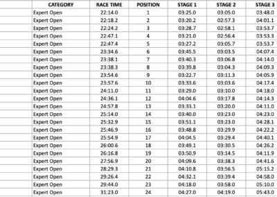 Enduro Race Results for Expert Open Class