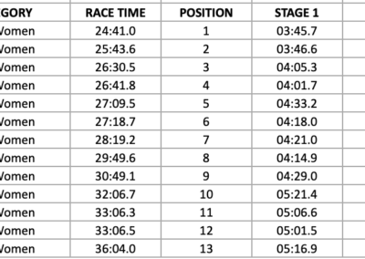 Enduro Race Results for Pro Open Women's Class