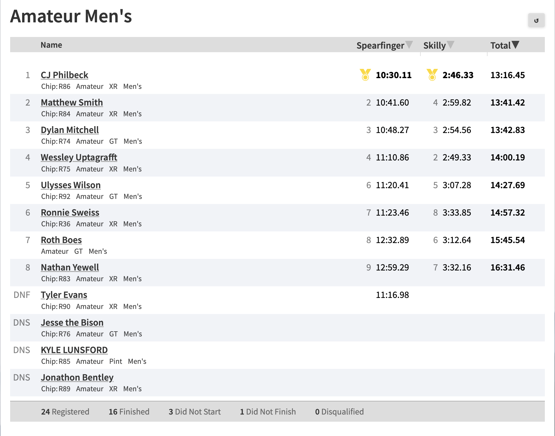 Wheelscorcher Amateur Men's Race Results
