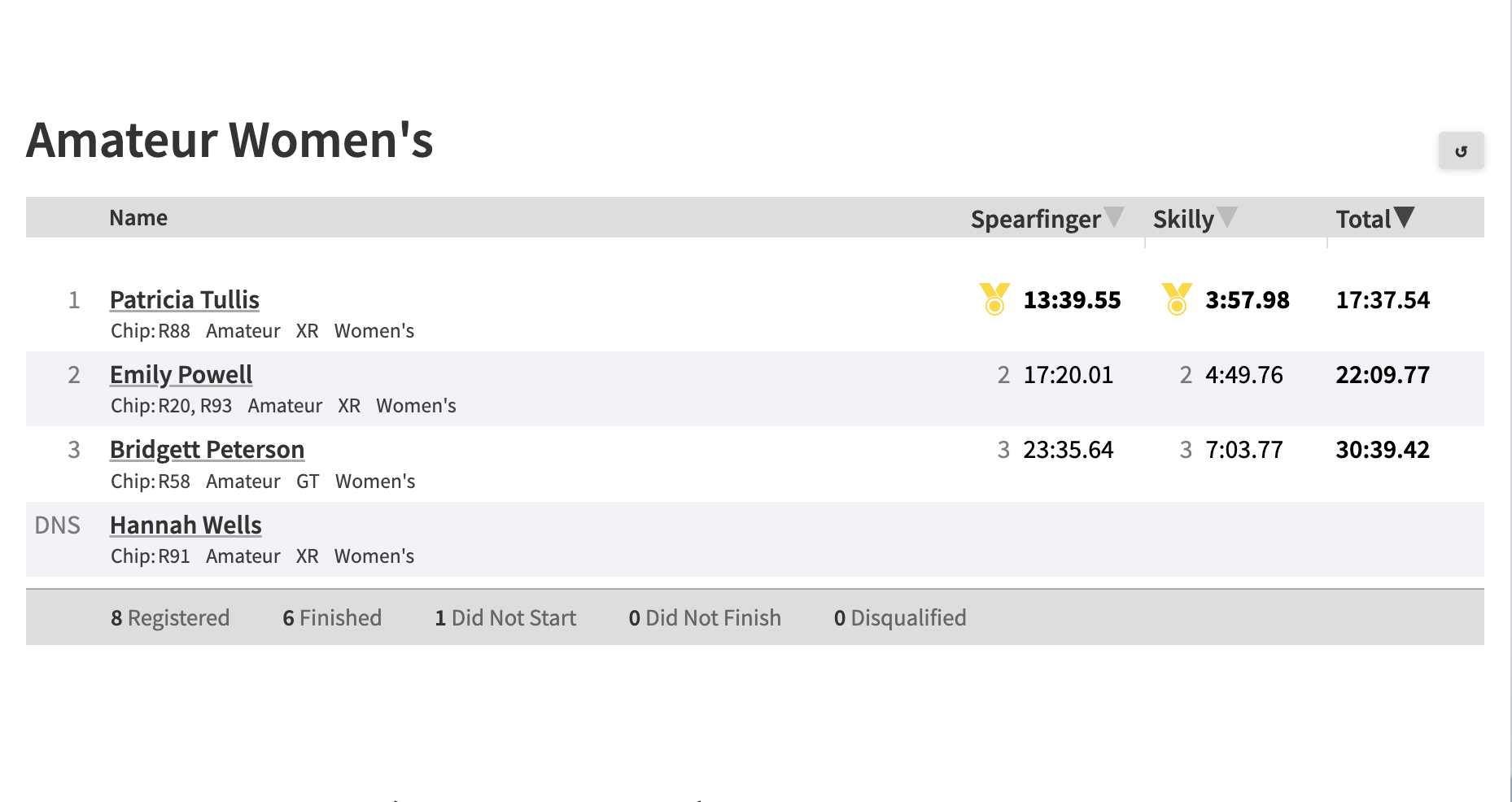 Wheelscorcher Amateur Women's Race Results