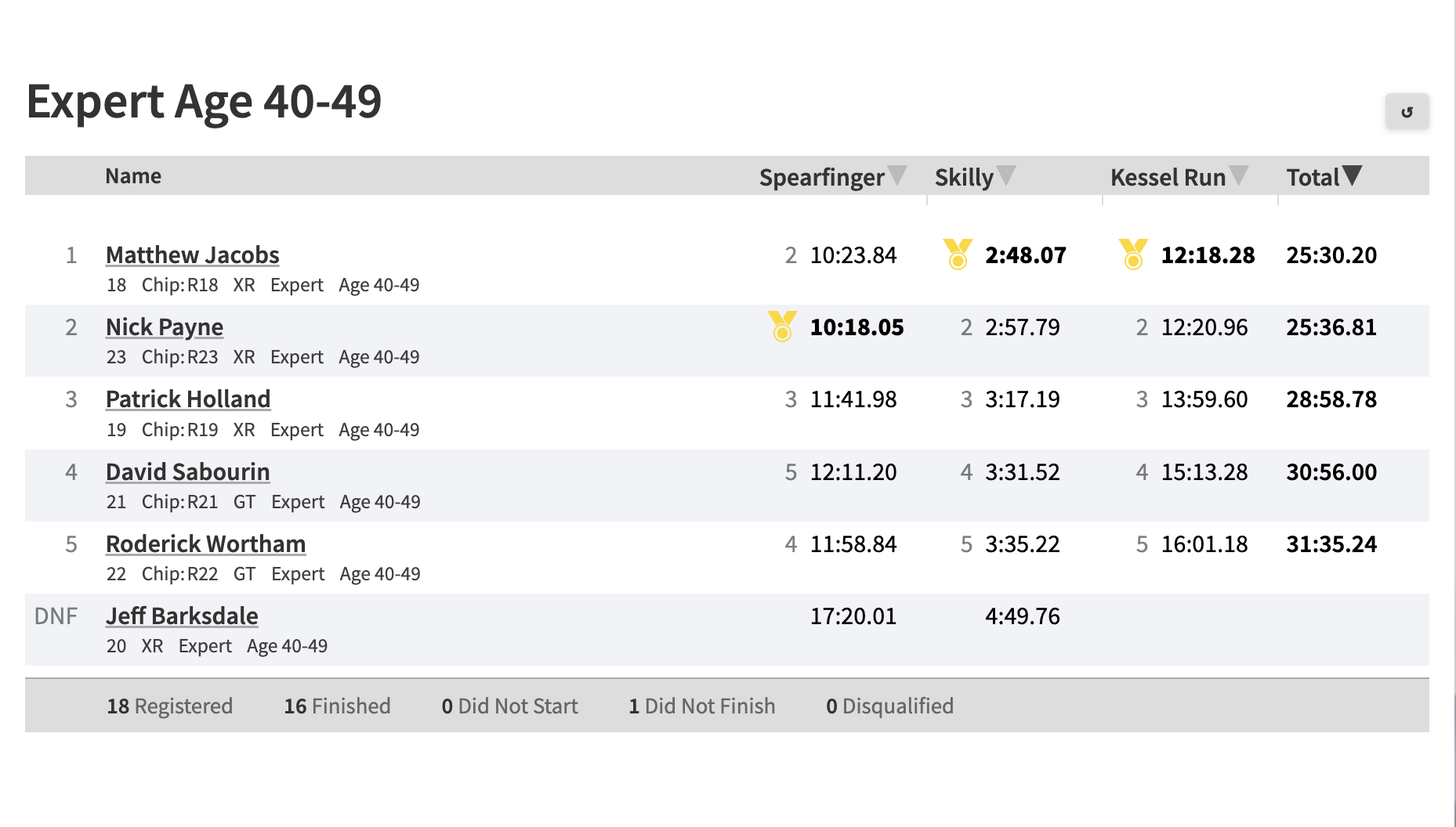 Wheelscorcher Expert Class 40-49 Race Results