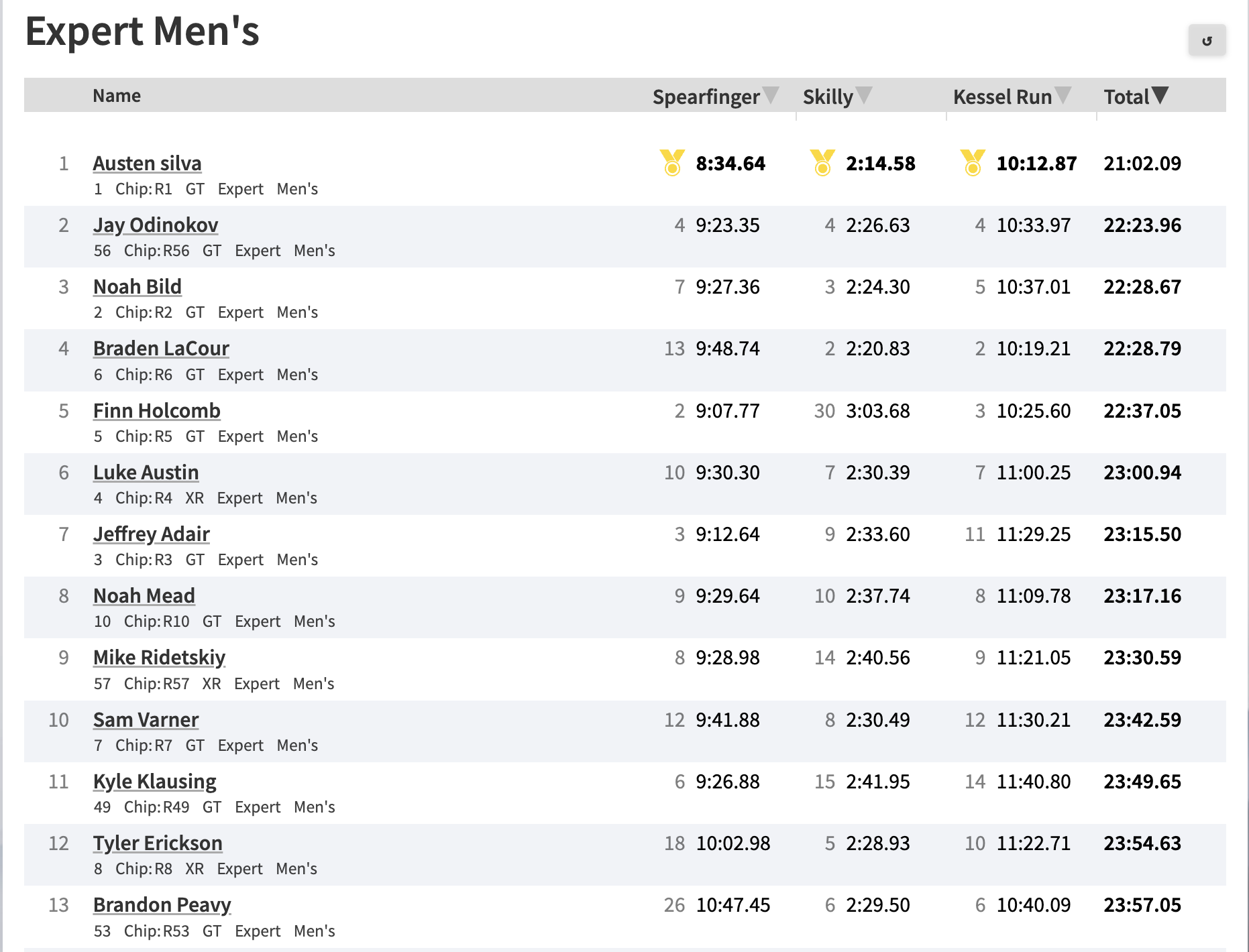 Wheelscorcher Pro Men's Race Results 1