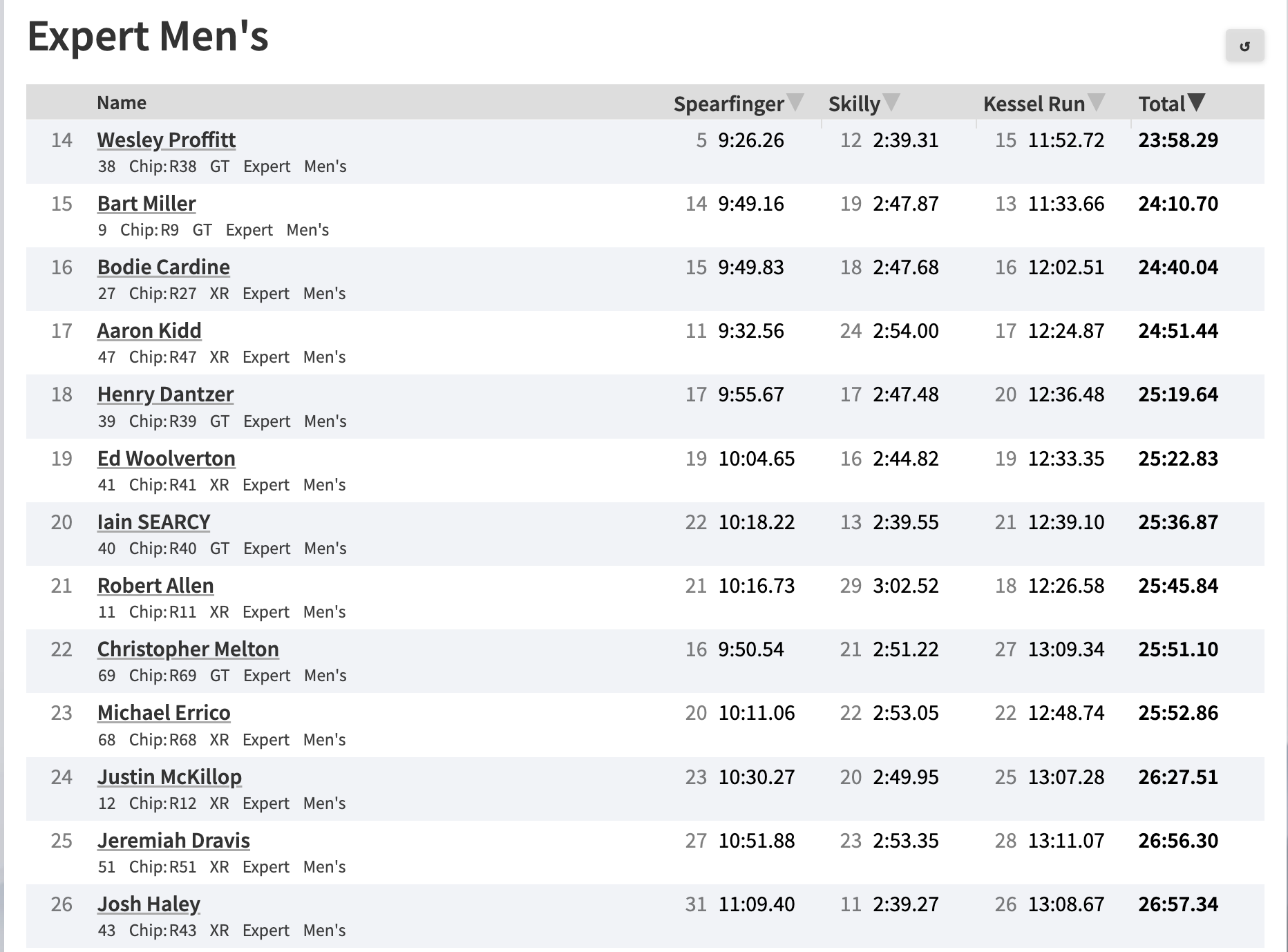 Wheelscorcher Pro Men's Race Results 2