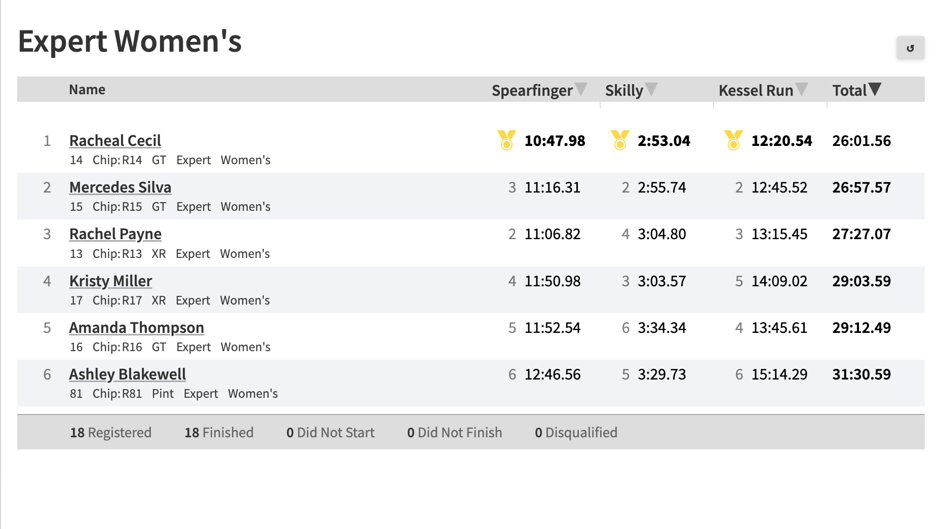 Wheelscorcher Pro Women's Race Results